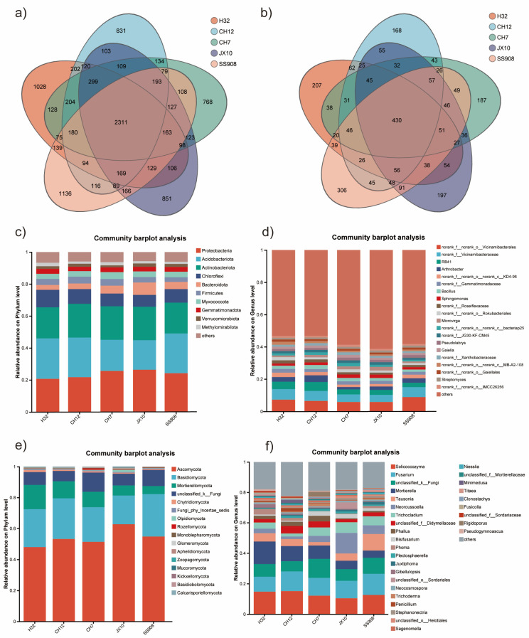 Response of Rhizosphere Microenvironment of Mulberry (<i>Morus alba</i> L.) to Different Cultivars.