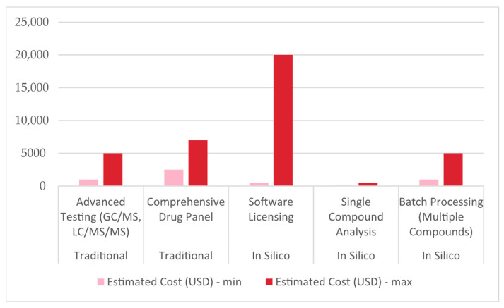 In Silico Forensic Toxicology: Is It Feasible?