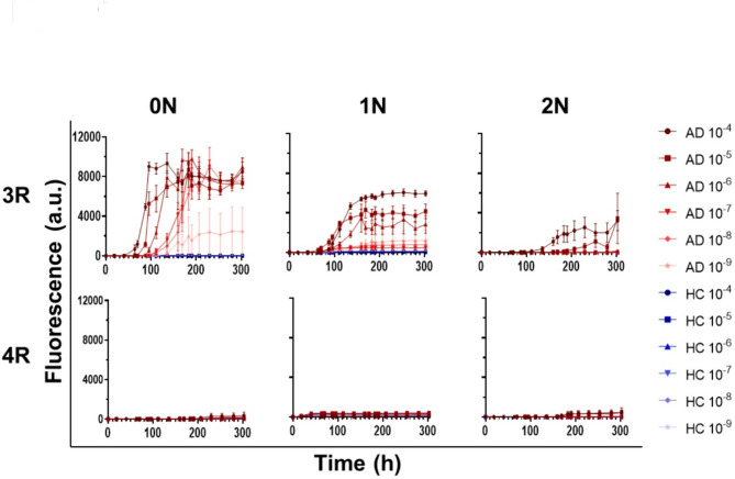Design and application of a Tau seed amplification assay for screening inhibitors of Tau seeding.