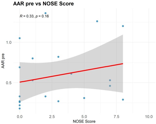 Objective Evaluation of Nasal Obstruction in Cleft Lip and Palate Patients: A Preliminary Study.
