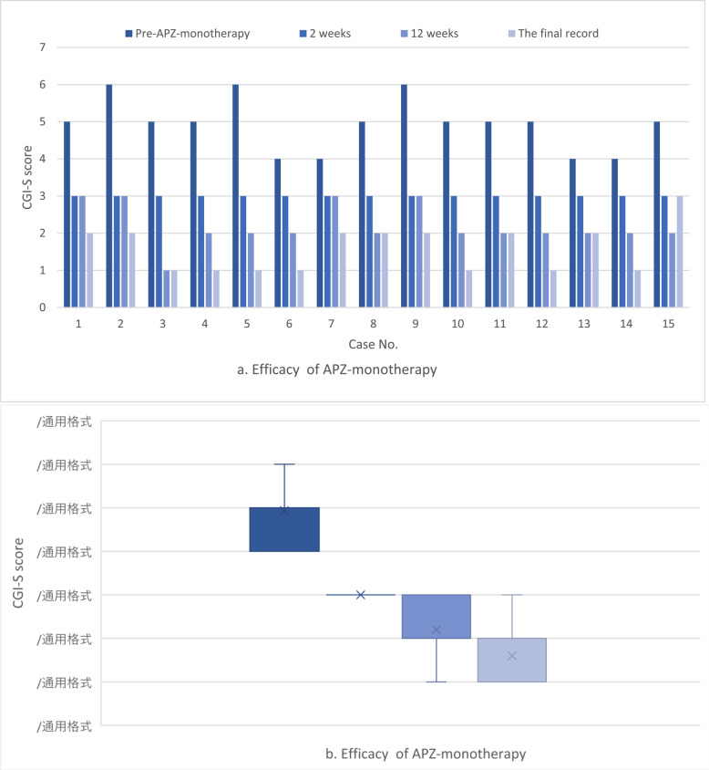Case series of aripiprazole monotherapy in bipolar disorder with delayed sleep-wake phase syndrome.