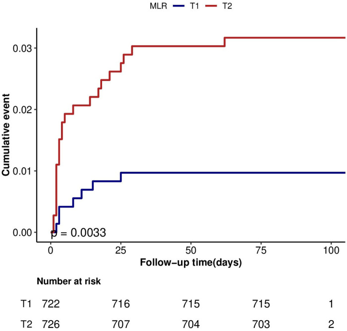Monocyte-lymphocyte ratio as a predictor of 3-month mortality in elderly heart failure patients: a retrospective Chinese cohort study.