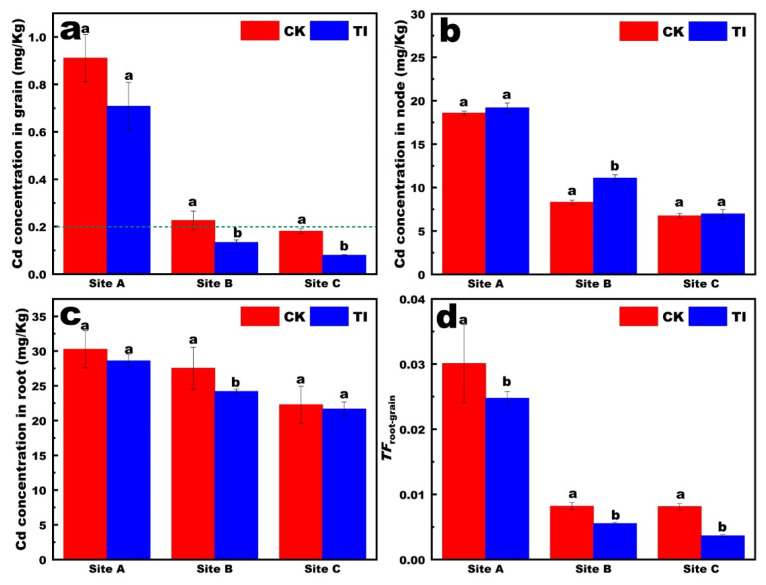 Foliar Transpiration Inhibitor Reduces Cd Accumulation in Rice Grain: The Potential Effect of the Endophytic Bacterial Community.