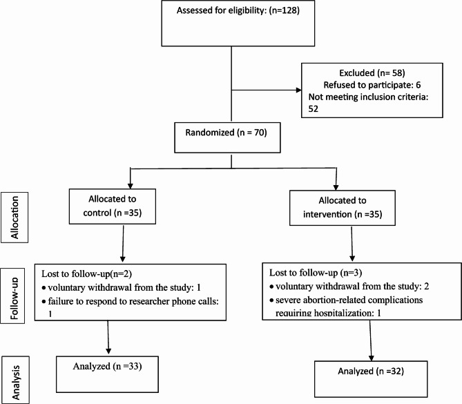 Investigating the effect of emotional disclosure on the quality of life of women after abortion: a randomized controlled clinical trial.