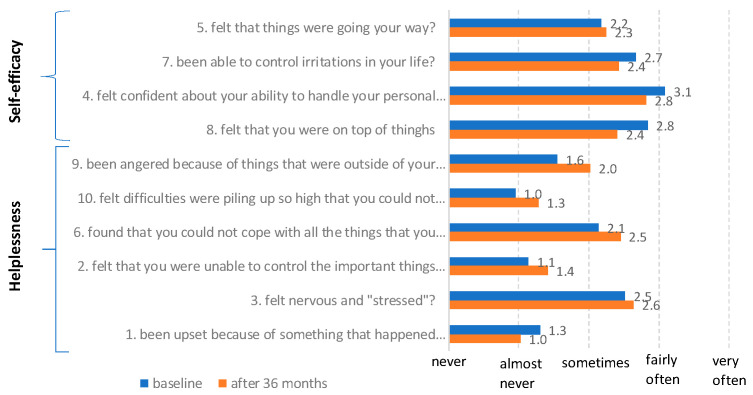 Assessment of Psychological Burden in Individuals with Hereditary Risk of Pancreatic Cancer Under Surveillance: Evaluation of Distress 3 Years After Enrollment.
