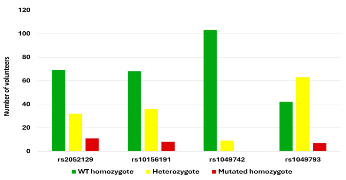 The Prevalence of Diamine Oxidase Polymorphisms and Their Association with Histamine Intolerance Symptomatology in the Mexican Population.