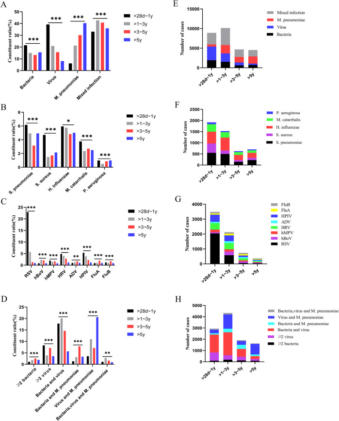 Pathogen distribution and liver injury severity in children with community-acquired pneumonia complicated by liver injury in Suzhou, China.