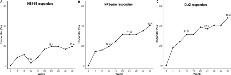 LAight Therapy is an Effective and Gentle Treatment in Adolescents Suffering from Hidradenitis Suppurative: Results from 96 Patients Using Real-world Data.