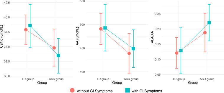 Altered plasma fatty acids composition in autism spectrum disorder: a case-control study.