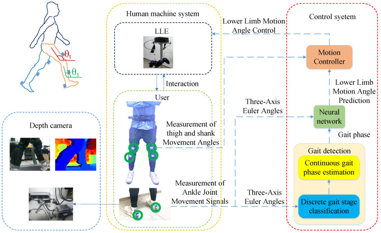 Abnormal Gait Phase Recognition and Limb Angle Prediction in Lower-Limb Exoskeletons.