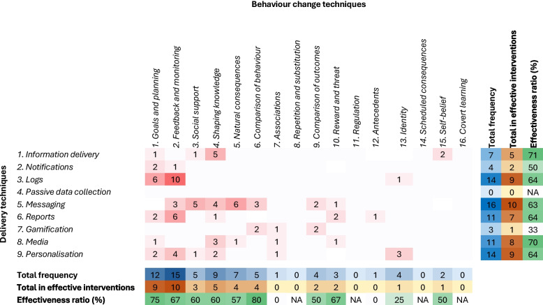 The effectiveness of mobile app-based interventions in facilitating behaviour change towards healthier and more sustainable diets: a systematic review and meta-analysis.