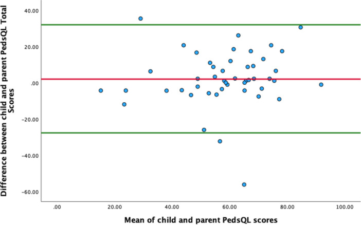 Exploring Health-Related Quality of Life in Children With Pulmonary Hypertension.