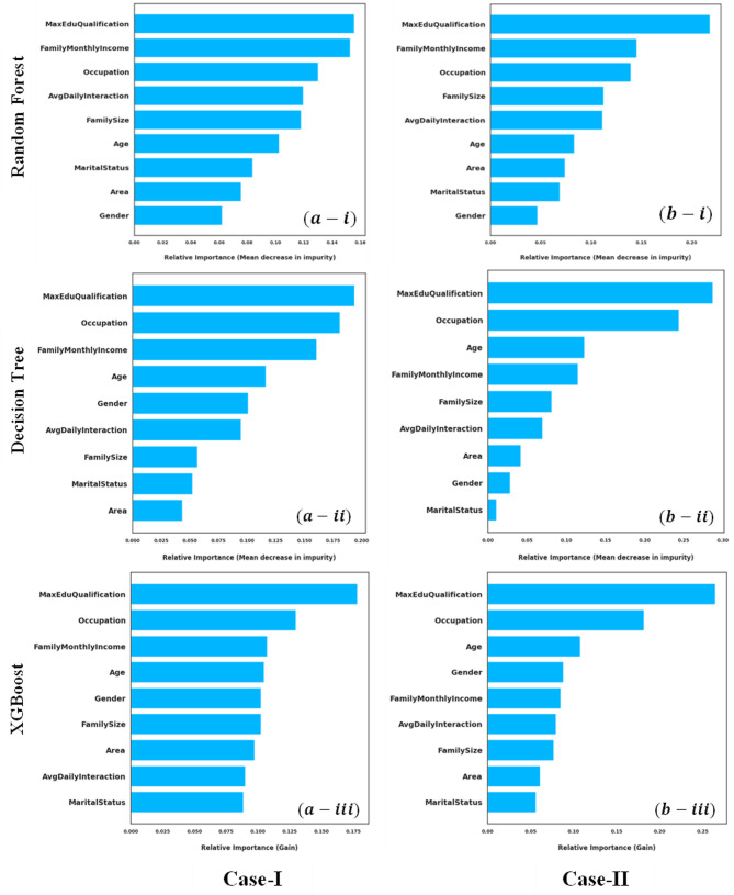 Evaluating socioeconomic influences on Nipah virus vaccination decisions in Bangladesh through machine learning.