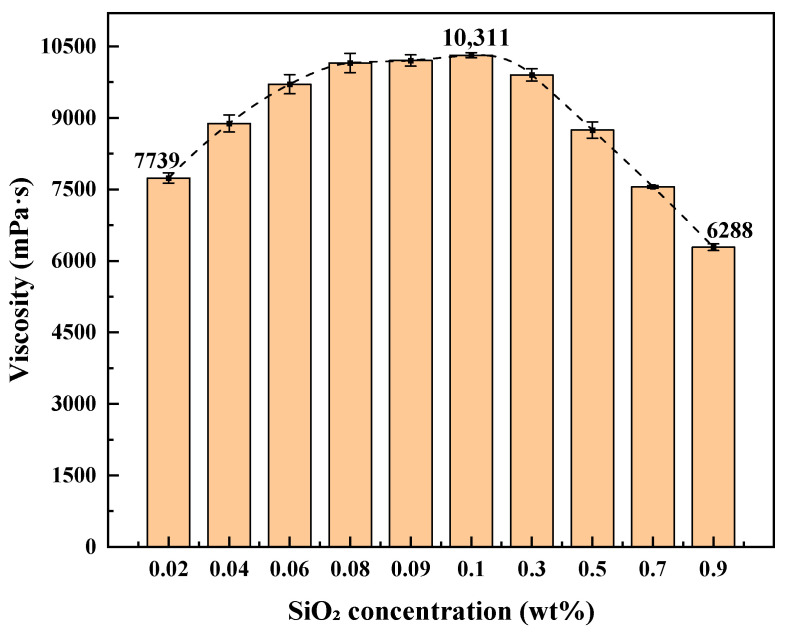 Research and Development of a CO<sub>2</sub>-Responsive TMPDA-SDS-SiO<sub>2</sub> Gel System for Profile Control and Enhanced Oil Recovery.