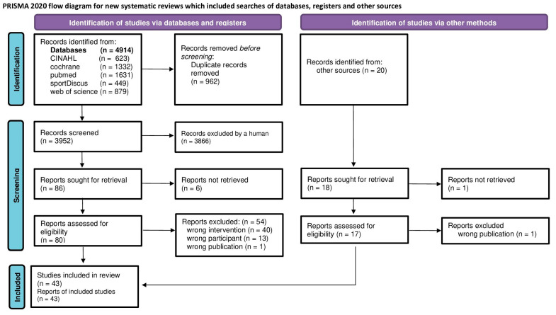Outcomes Addressed by Whole-Body Electromyostimulation Trials in Sportspeople and Athletes-An Evidence Map Summarizing and Categorizing Current Findings.