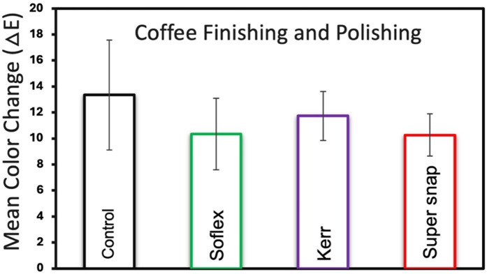Evaluation of color stability on resin composite specimens using different polishing kits: an <i>in vitro</i> study.