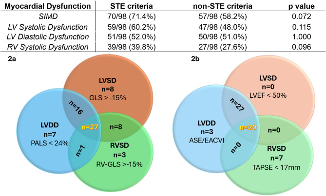 Sepsis-induced myocardial dysfunction diagnosed with strain versus non-strain echocardiography parameters: incidence, evolution and association with prognosis.