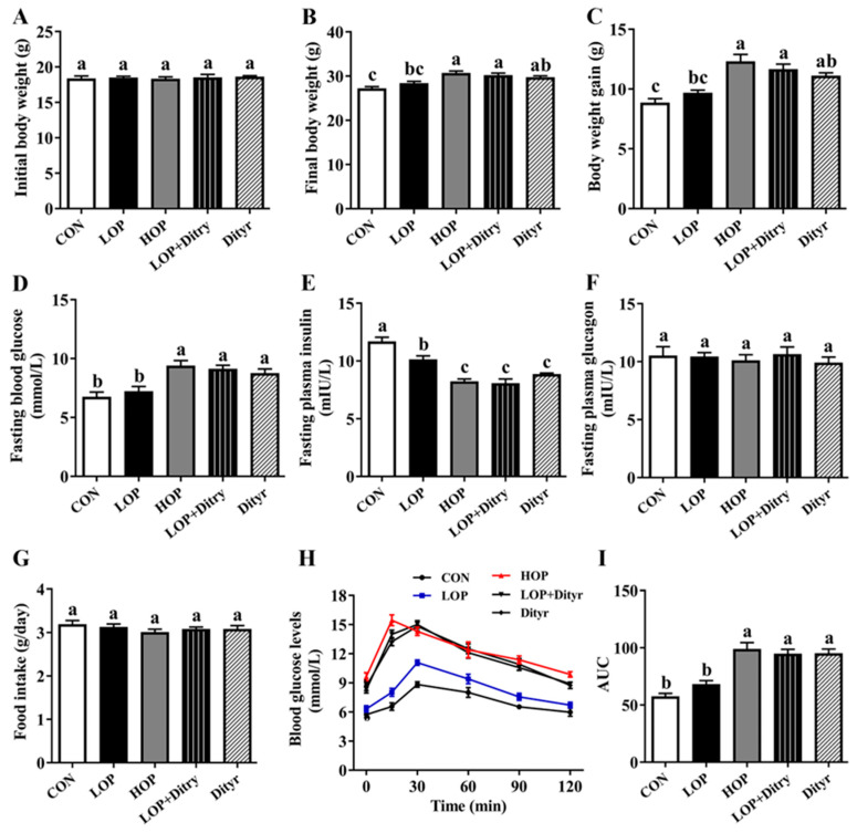 Dietary Dityrosine Impairs Glucose Homeostasis by Disrupting Thyroid Hormone Signaling in Pancreatic β-Cells.