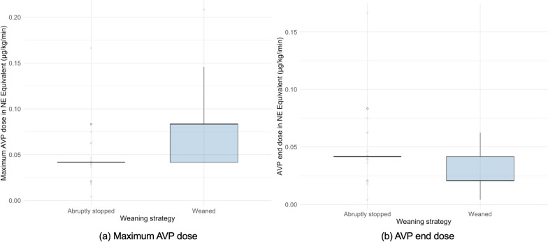Strategies for discontinuing vasopressin and norepinephrine during the recovery phase of shock: a single-center retrospective study.