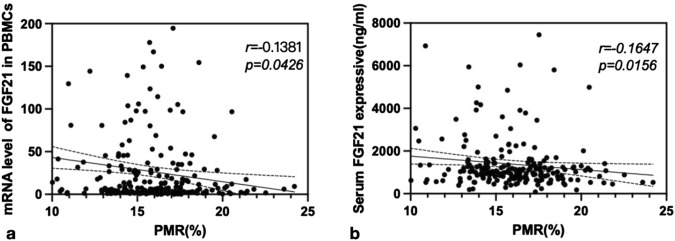 The value of fibroblast growth factor 21 (FGF21) promoter methylation in the repair and regeneration during the course of chronic hepatitis B.
