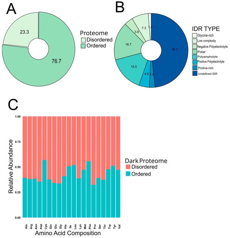 The Analysis of <i>Solanum lycopersicum</i> Sap Dark Proteome Reveals Ordered and Disordered Protein Abundance.