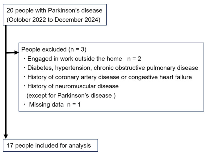 Relationship Between Each of the Four Major Motor Symptoms and At-Home Physical Activity in Individuals with Parkinson's Disease: A Cross-Sectional Study.