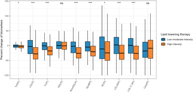 Effect of changes in the triglyceride-glucose index on atherogenic lipid profiles in coronary artery disease patients receiving lipid-lowering therapy: a prospective cohort study.