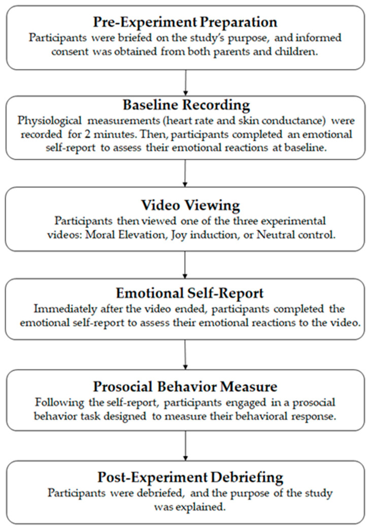 Effects of Moral Elevation on Children's Implicit and Explicit Prosociality: Evidence from Behavioral and Physiological Responses.