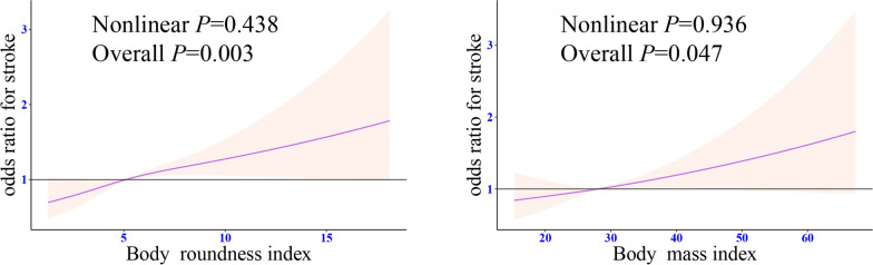 Both body roundness index and the body mass index increase the prevalence of stroke but reduce the risk of all-cause mortality.
