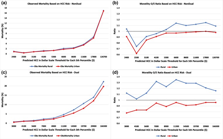 Unfairness toward rural beneficiaries in Medicare's hierarchical conditions categories score.