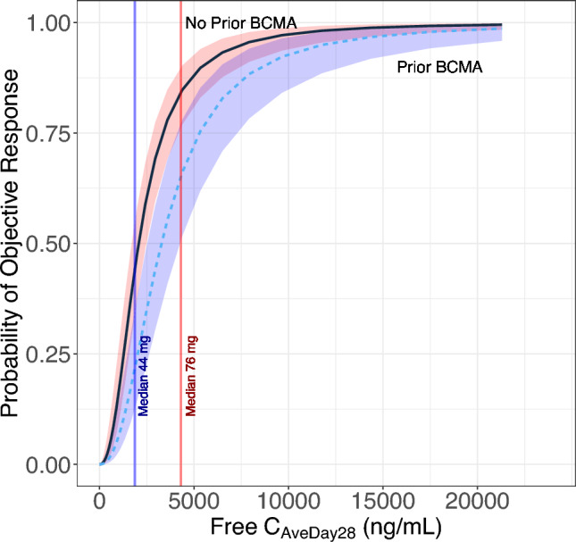 Population Exposure-Response Efficacy Analysis of Elranatamab (PF-06863135) in Patients with Multiple Myeloma.