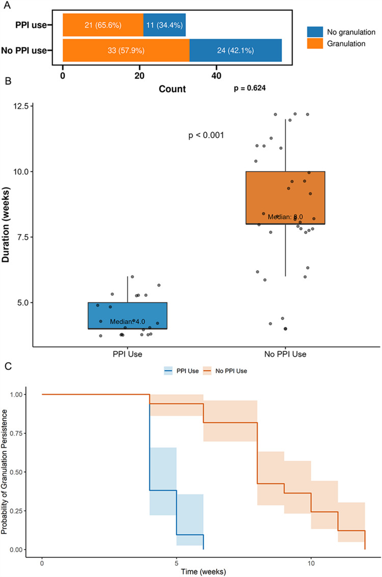 Proton Pump Inhibitor Therapy Reduces Granulation Tissue Duration Following Laryngeal Cancer Surgery: A Retrospective Cohort Study.