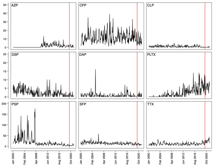 Differences in Marine Toxin Poisonings Reported to US Poison Centers After Pandemic Restrictions.