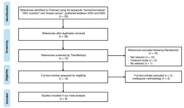 Hemochromatosis: A Risk Factor for Breast Cancer? Systematic Review and Meta-Analysis.