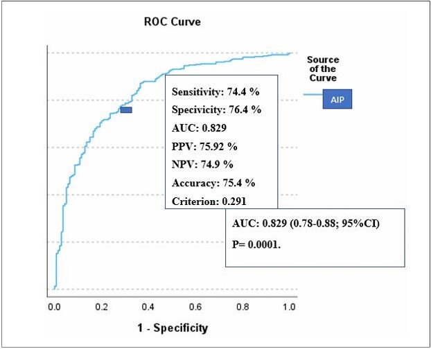Is the atherogenic index of plasma a predictor for mortality in ischemic stroke patients?: a retrospective cross-sectional study.