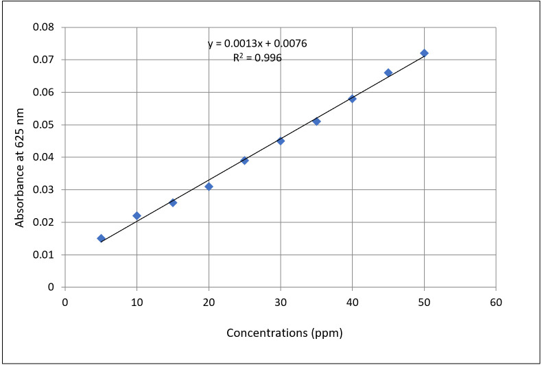 Protocol for Quantitative Estimation of Hydrogen Cyanide Production from Bacteria.
