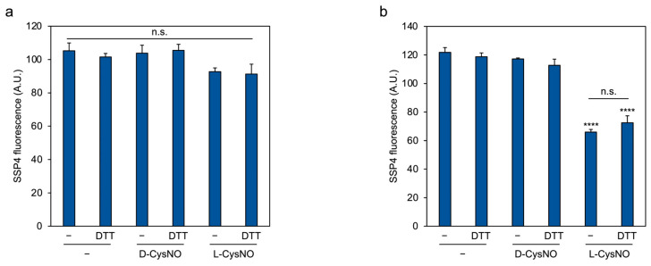 The Supersulfide-Producing Activity of Rat Cystathionine γ-Lyase Is Irreversibly Inactivated by L-CysNO but Not by L-GSNO.