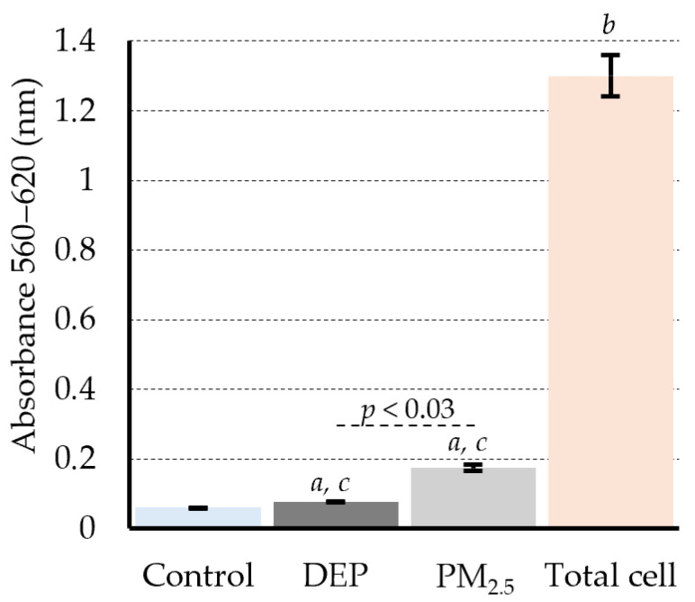 Sub-Toxic Exposure to DEPs and PM<sub>2.5</sub> Impairs Dendritic Cell Function Through Intracellular Particle Accumulation.