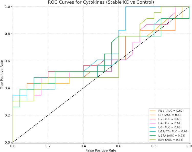 Persistent Proinflammatory Cytokine Profile in the Tear Fluid of Stable Keratoconus: Rethinking Clinical Quiescence.