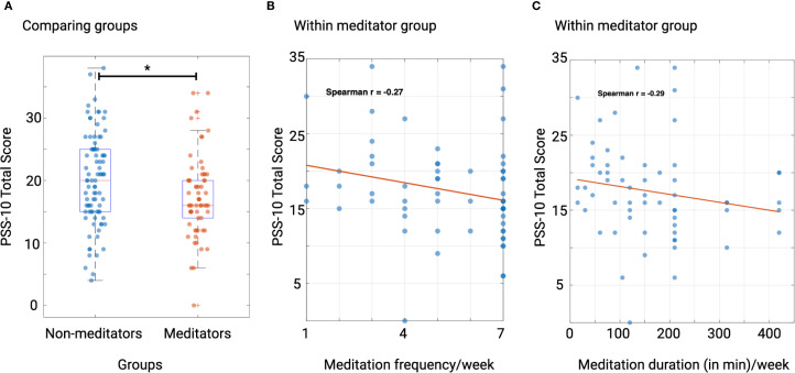 The role of meditation in coping with stress during the COVID-19 lockdown: a cross-sectional study of undergraduates in India.