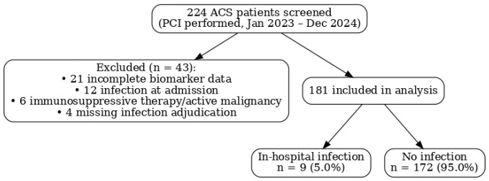 Inflammatory Profile and Risk of Post-Intervention Infection in Relation to Myocardial Necrosis Markers.