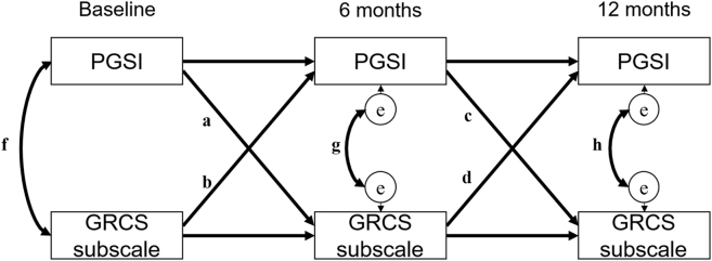 Causal impact of gambling-related cognitive distortions on the severity of gambling disorder: A one-year multicenter longitudinal study in treatment-seeking patients in Japan.