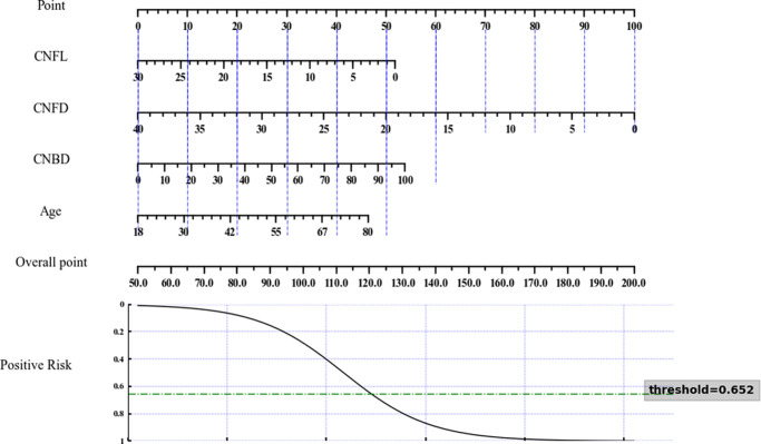 Development of Diagnostic Nomograms Using Corneal Nerve Parameters for Diabetic Peripheral Neuropathy in Type 2 Diabetes Mellitus.