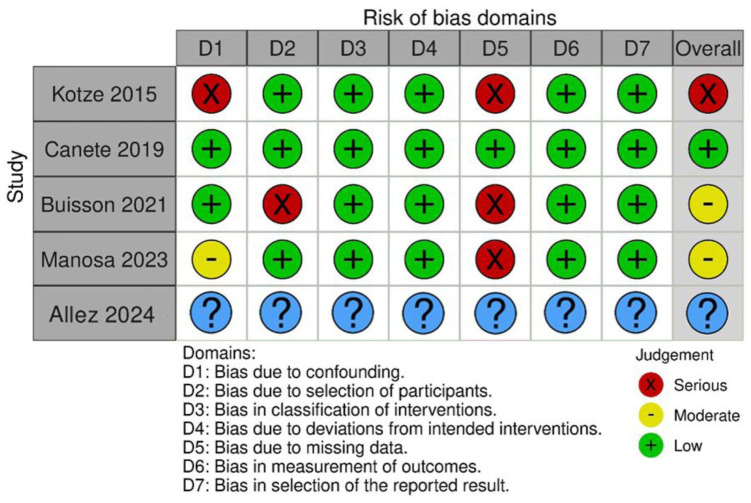 Systematic review and network meta-analysis comparing the efficacy of conventional therapy and biologics to prevent endoscopic postoperative recurrence in patients with Crohn's disease.