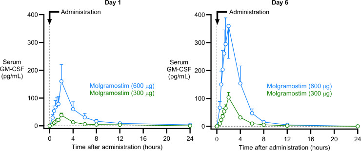Pharmacokinetics and pharmacodynamics of inhaled molgramostim in healthy people.