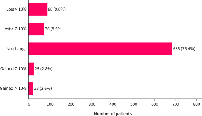 Key Predictors of Relevant Weight Loss in Patients With Metabolic Dysfunction-Associated Steatotic Liver Disease.