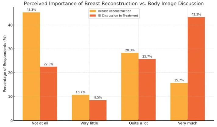 Exploring Body Image Satisfaction in Post-Mastectomy Female Breast Cancer Patients.