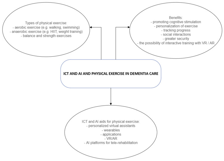 Revitalizing Dementia Care: Empowering Lives Through Personalized Exercise and Advanced Technologies.