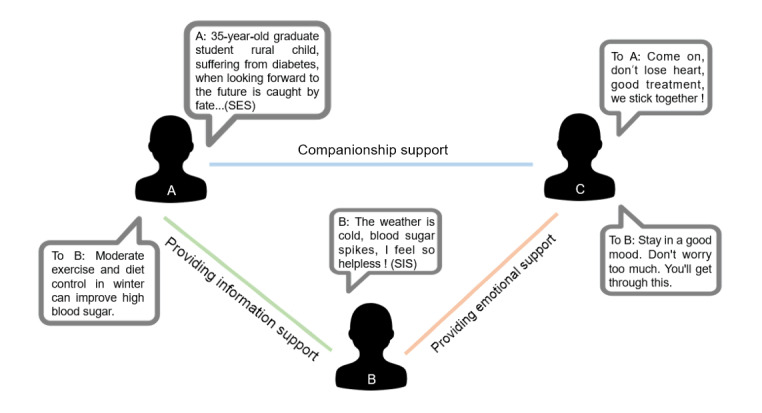 Analysis of the Behavioral Performance and Social Support of Patients in Online Health Communities From User Profile Perspectives: Comparative Study.