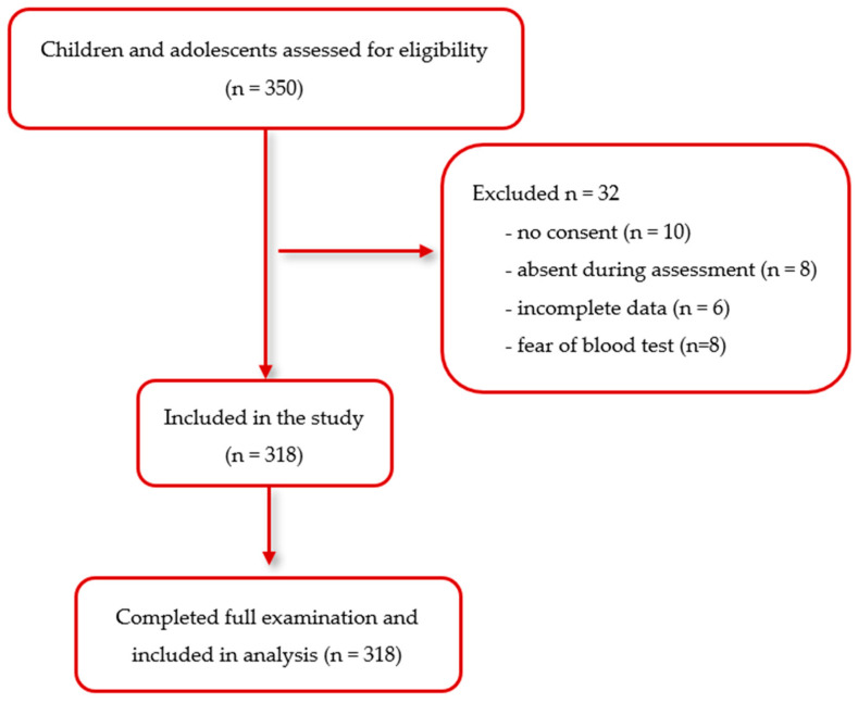 Lipid Profile, Obesity Indicators and Cardiometabolic Risk Factors in School-Aged Children and Adolescents: Sex-Specific Associations.